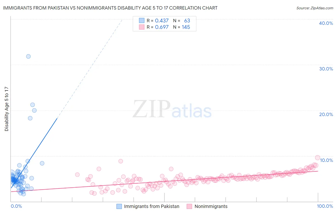 Immigrants from Pakistan vs Nonimmigrants Disability Age 5 to 17