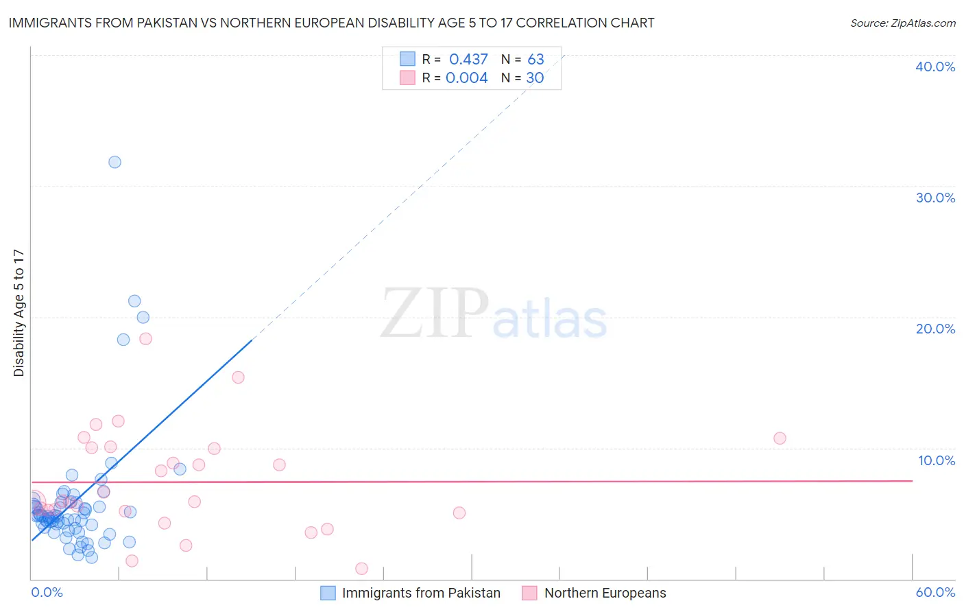 Immigrants from Pakistan vs Northern European Disability Age 5 to 17