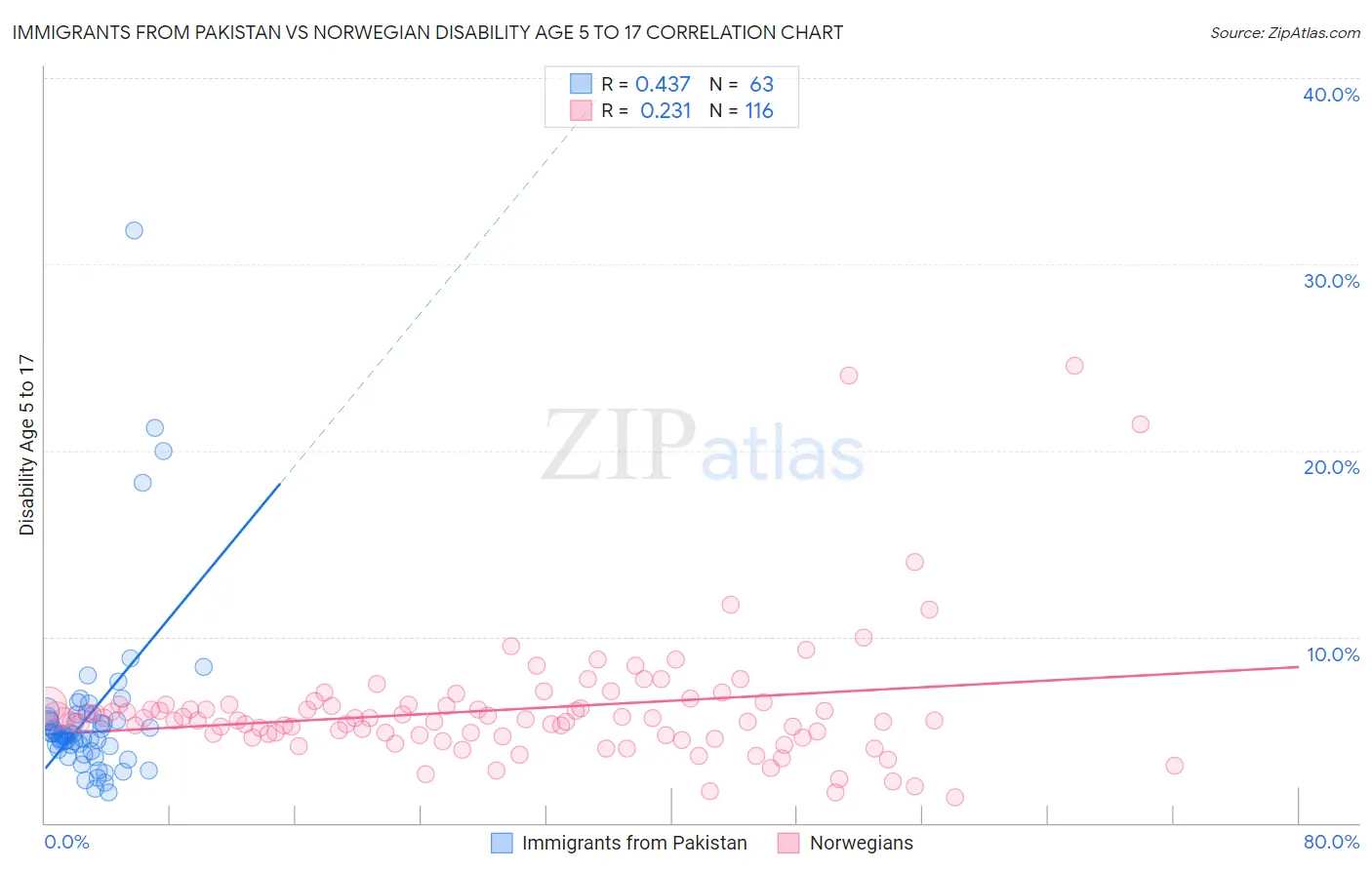 Immigrants from Pakistan vs Norwegian Disability Age 5 to 17