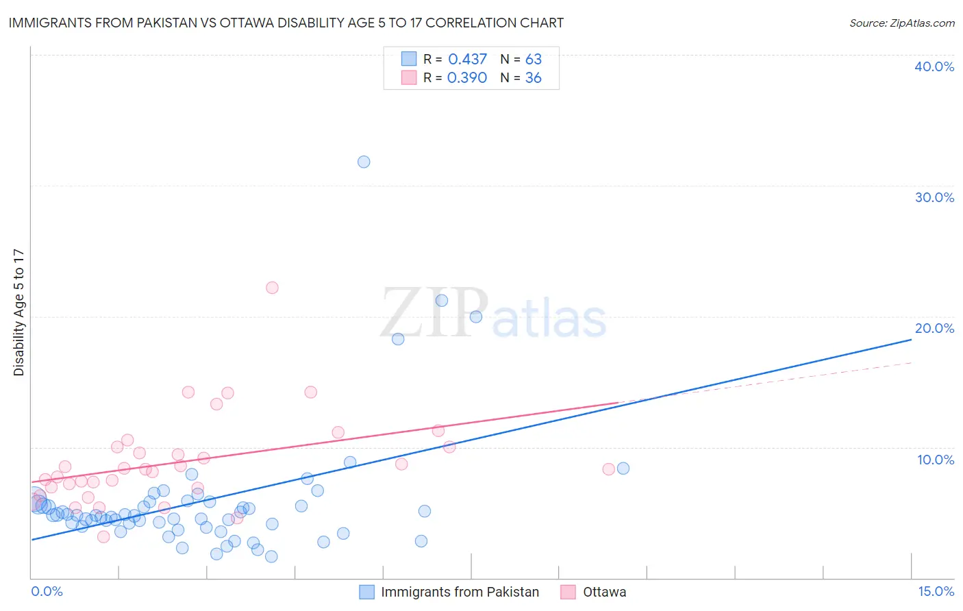 Immigrants from Pakistan vs Ottawa Disability Age 5 to 17