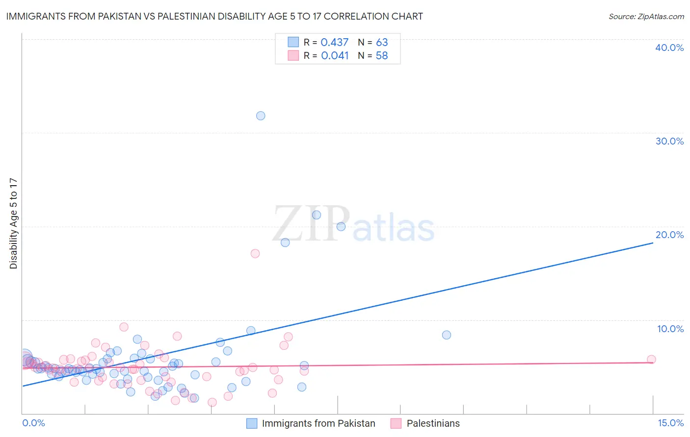 Immigrants from Pakistan vs Palestinian Disability Age 5 to 17