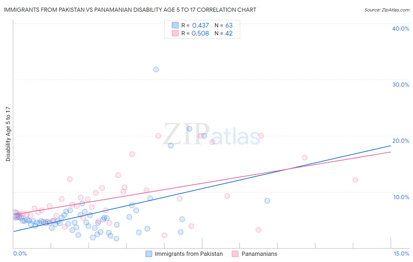 Immigrants from Pakistan vs Panamanian Disability Age 5 to 17