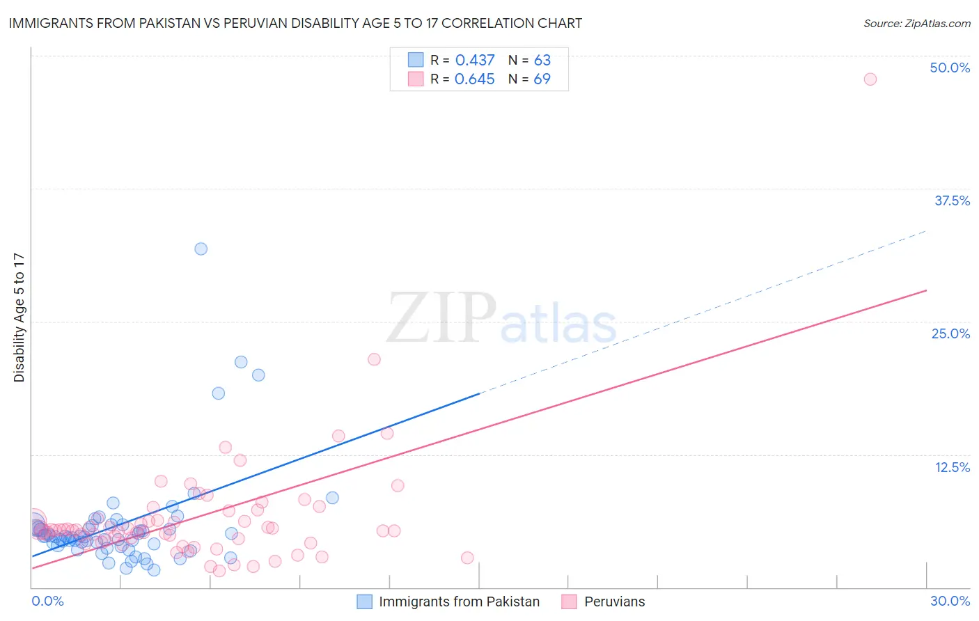 Immigrants from Pakistan vs Peruvian Disability Age 5 to 17