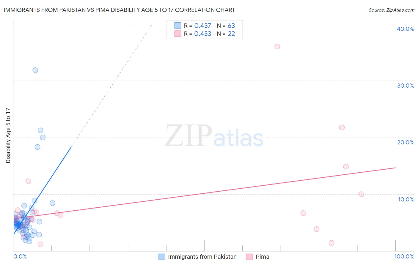 Immigrants from Pakistan vs Pima Disability Age 5 to 17