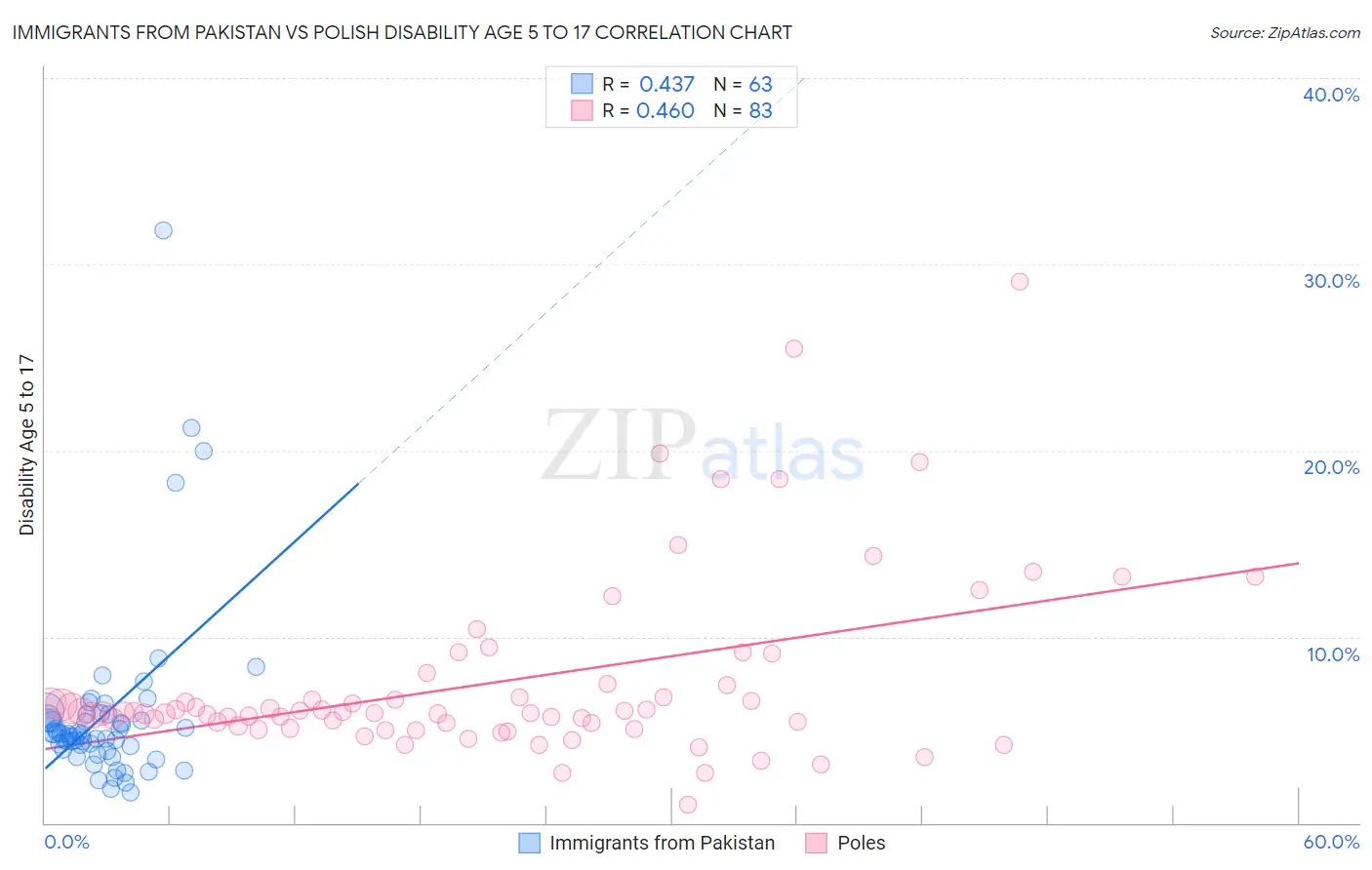 Immigrants from Pakistan vs Polish Disability Age 5 to 17