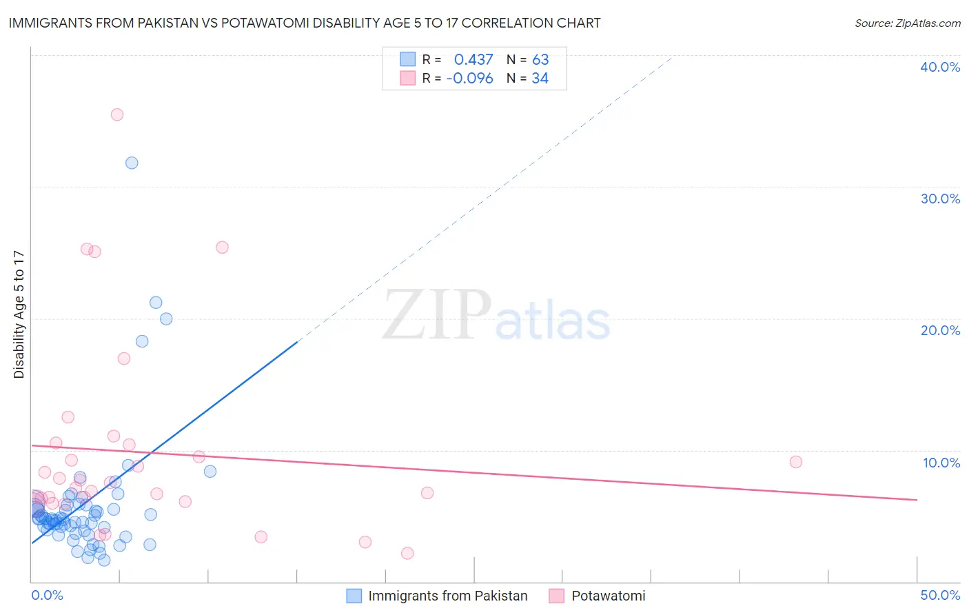 Immigrants from Pakistan vs Potawatomi Disability Age 5 to 17