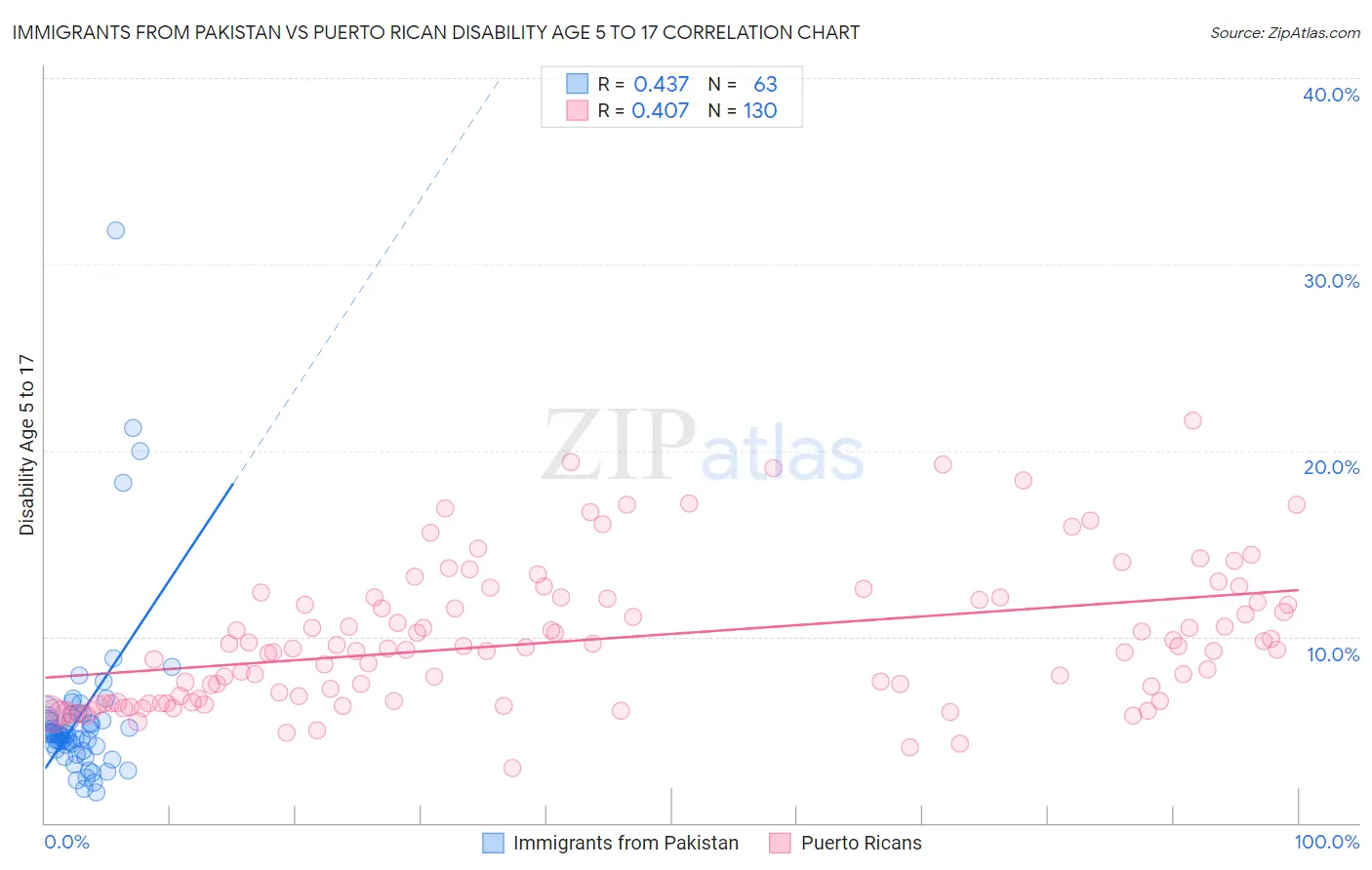 Immigrants from Pakistan vs Puerto Rican Disability Age 5 to 17