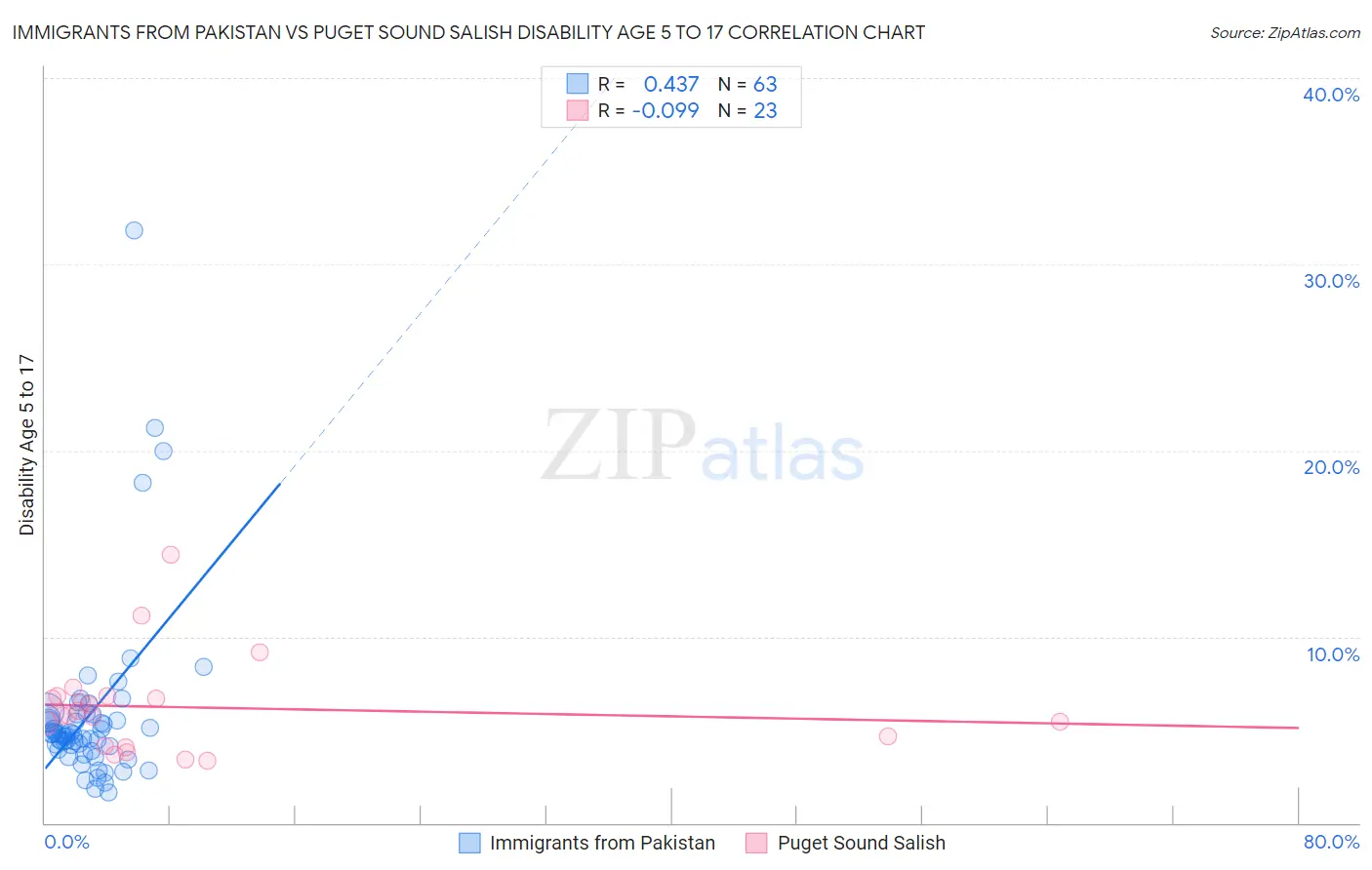 Immigrants from Pakistan vs Puget Sound Salish Disability Age 5 to 17