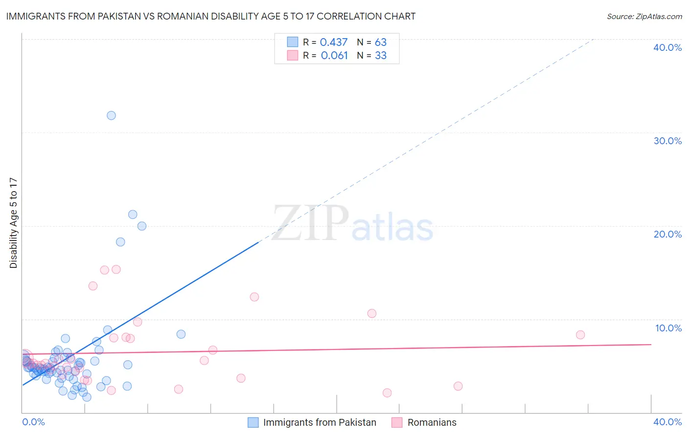 Immigrants from Pakistan vs Romanian Disability Age 5 to 17