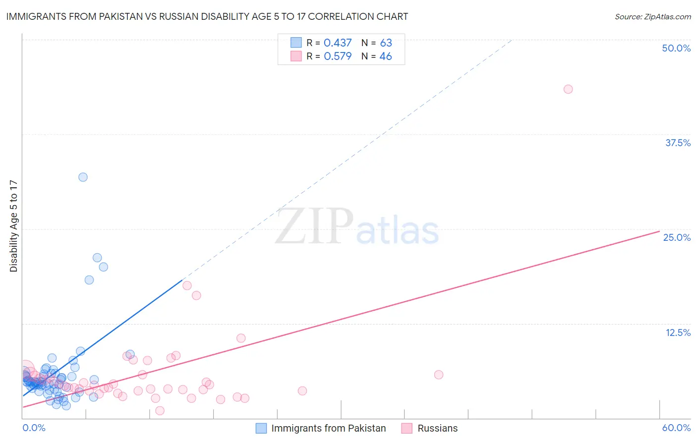 Immigrants from Pakistan vs Russian Disability Age 5 to 17