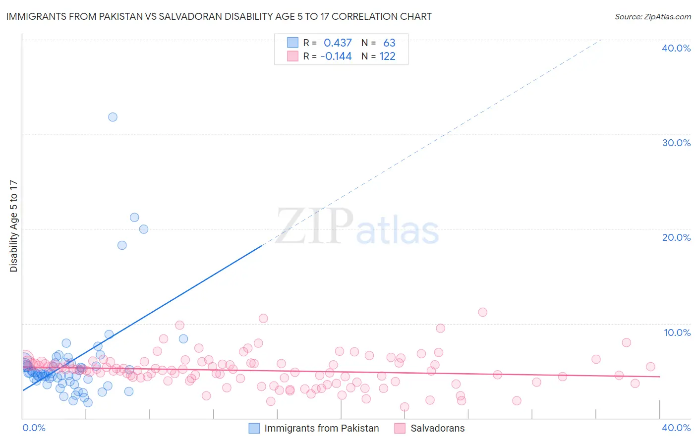 Immigrants from Pakistan vs Salvadoran Disability Age 5 to 17