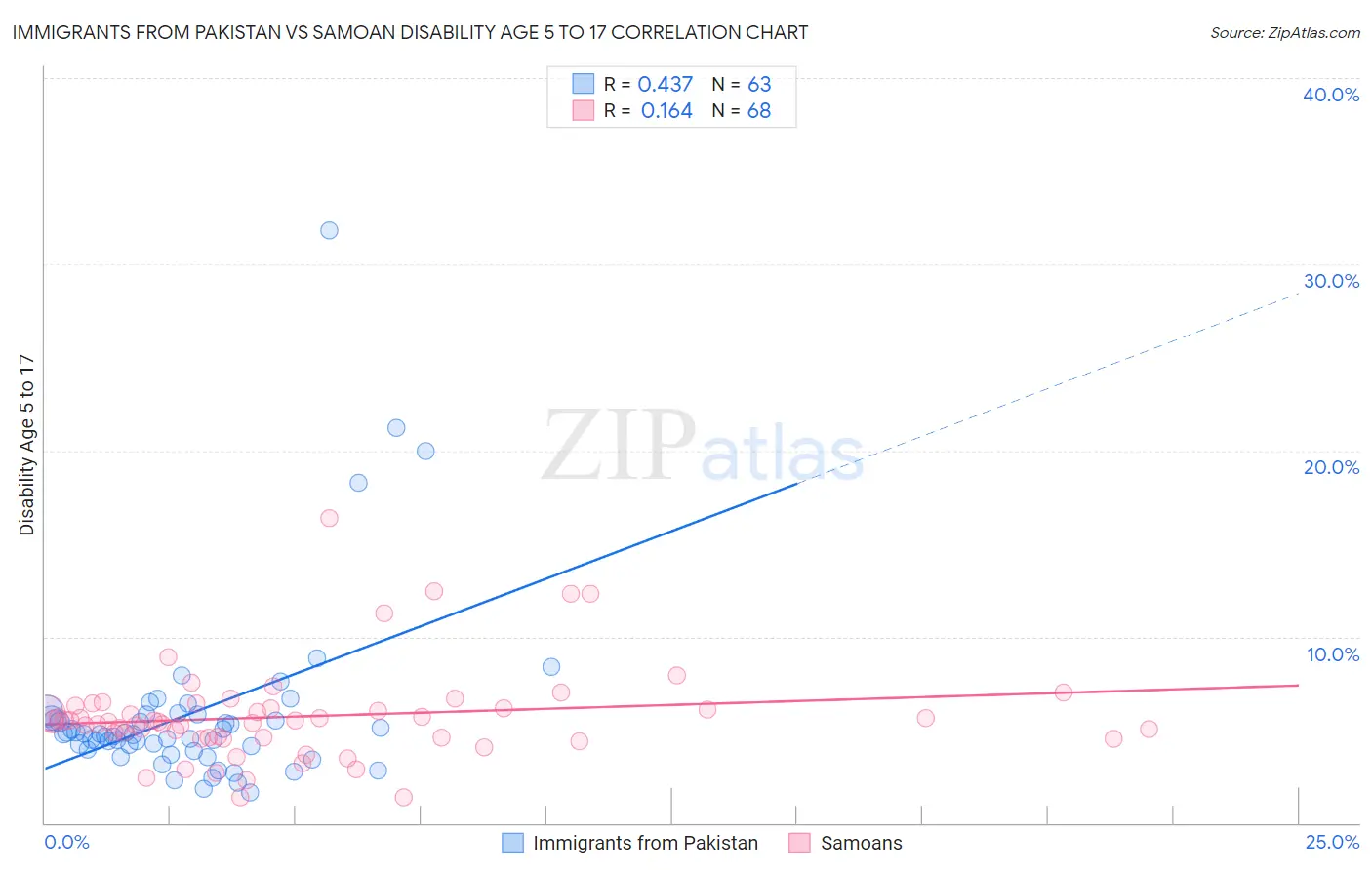 Immigrants from Pakistan vs Samoan Disability Age 5 to 17