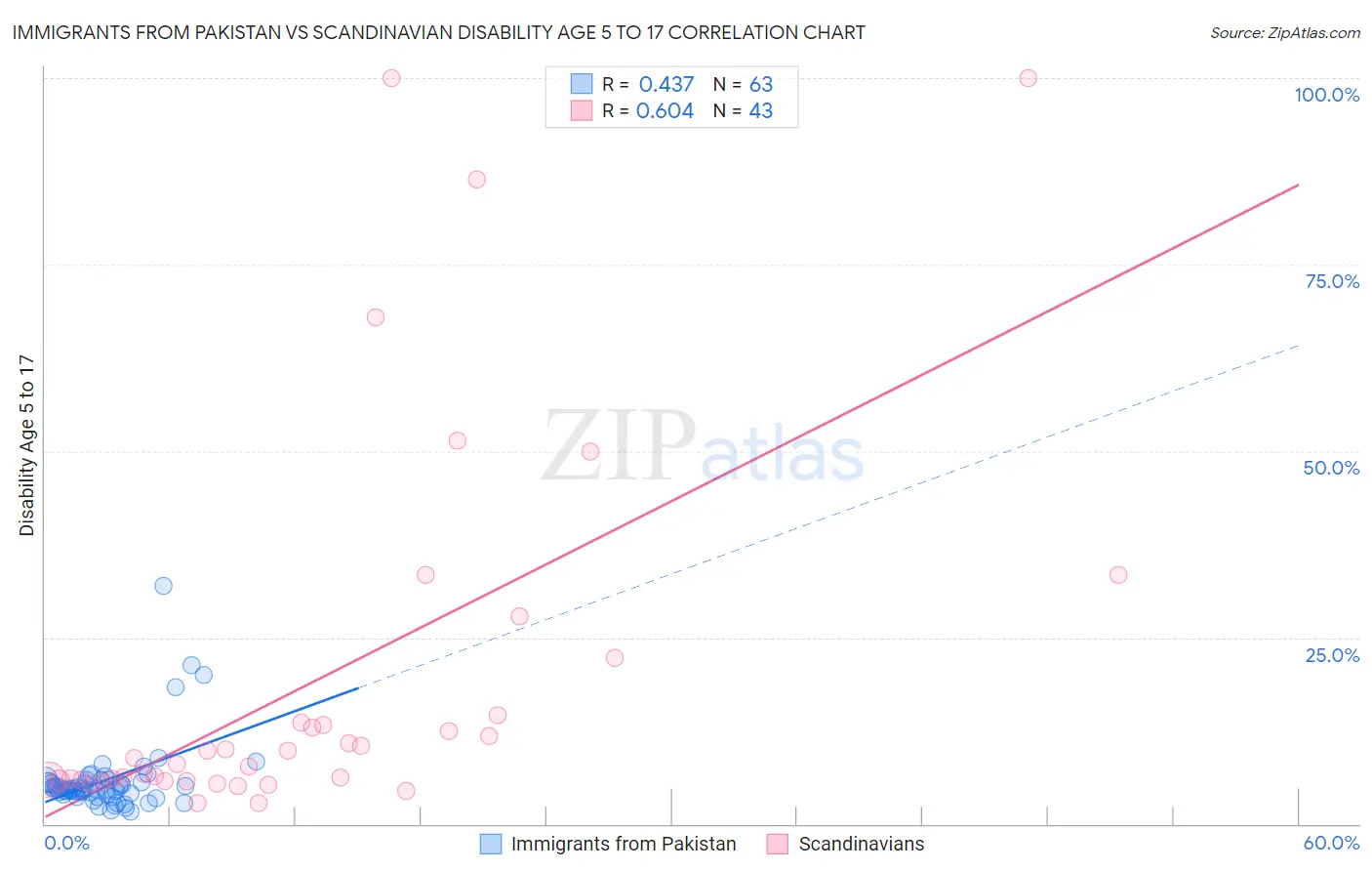 Immigrants from Pakistan vs Scandinavian Disability Age 5 to 17