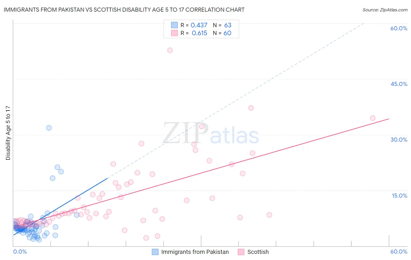 Immigrants from Pakistan vs Scottish Disability Age 5 to 17