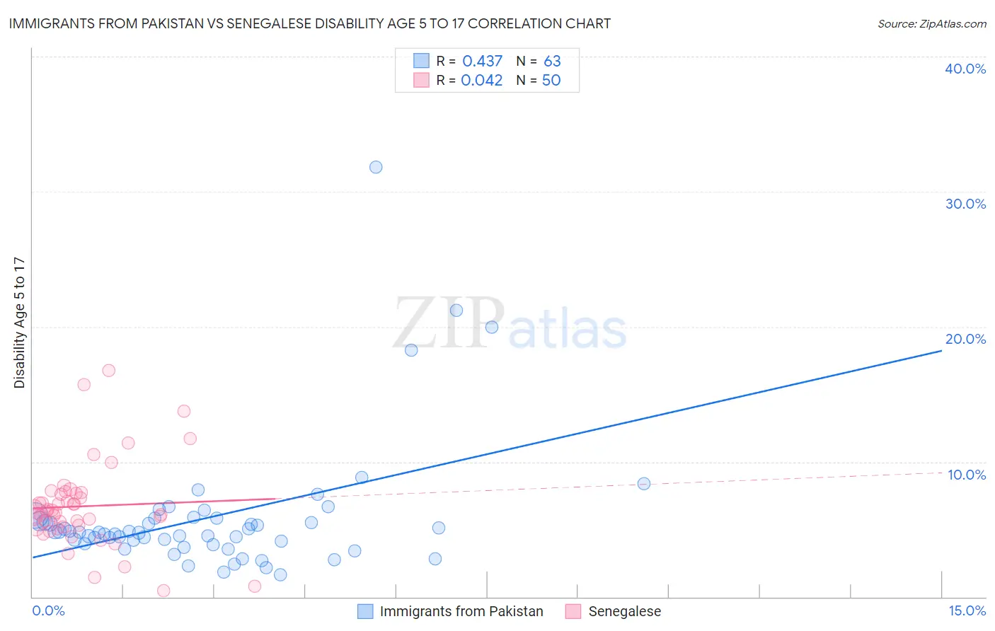 Immigrants from Pakistan vs Senegalese Disability Age 5 to 17