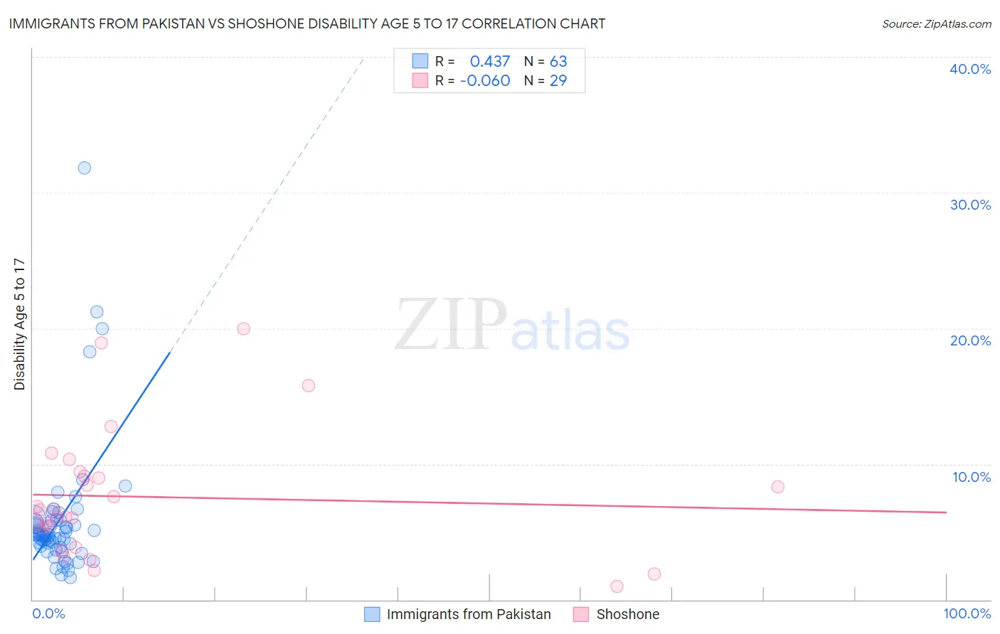 Immigrants from Pakistan vs Shoshone Disability Age 5 to 17