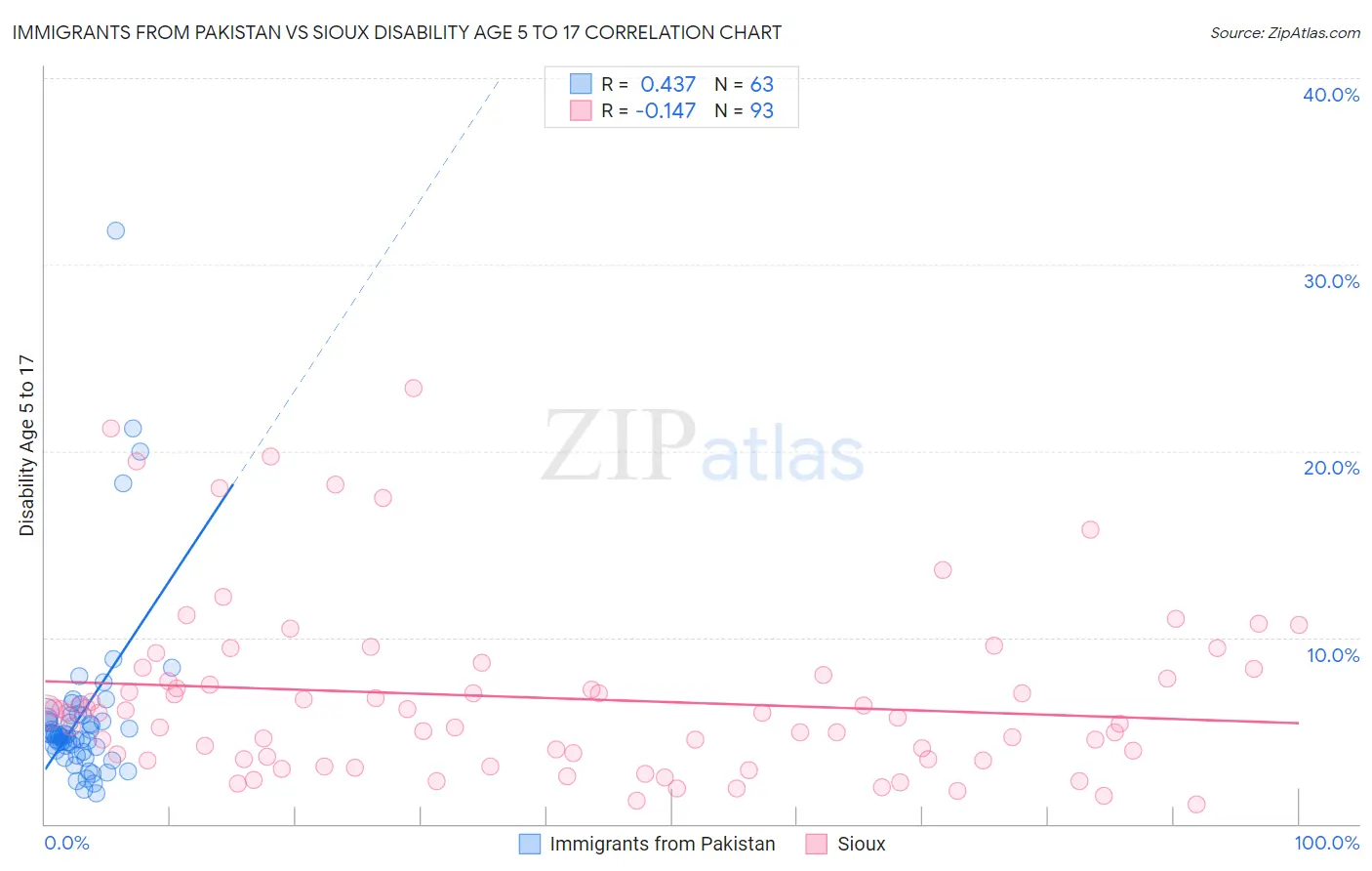 Immigrants from Pakistan vs Sioux Disability Age 5 to 17