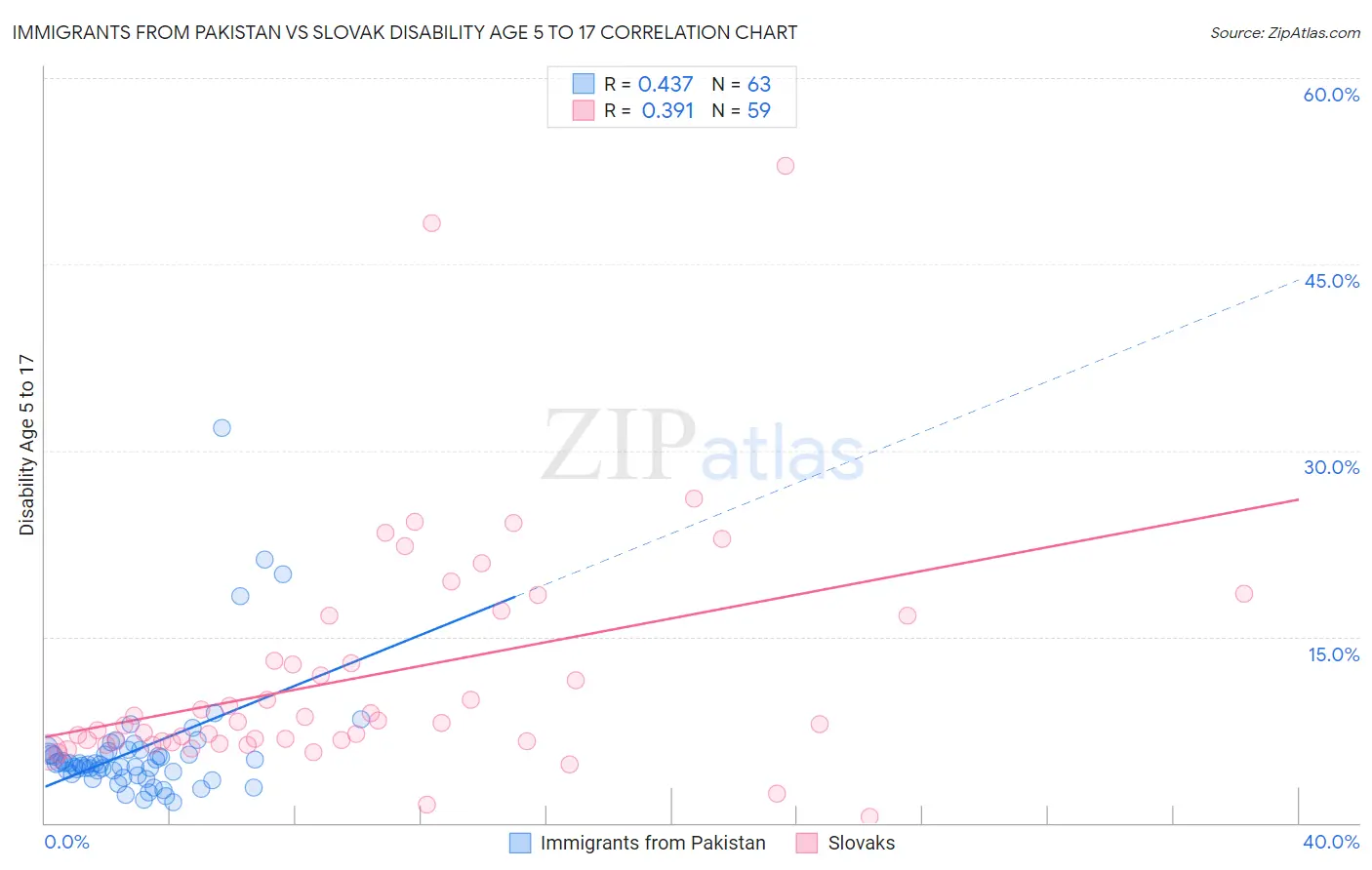 Immigrants from Pakistan vs Slovak Disability Age 5 to 17