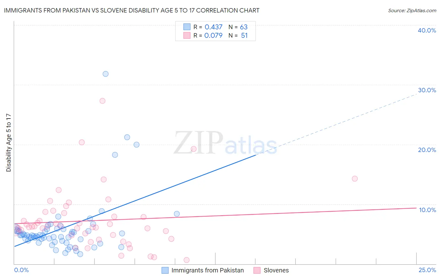 Immigrants from Pakistan vs Slovene Disability Age 5 to 17