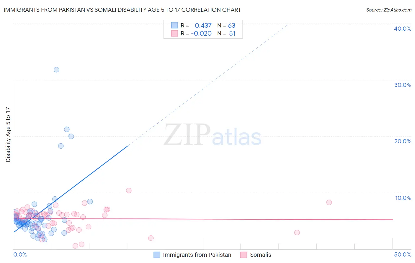 Immigrants from Pakistan vs Somali Disability Age 5 to 17