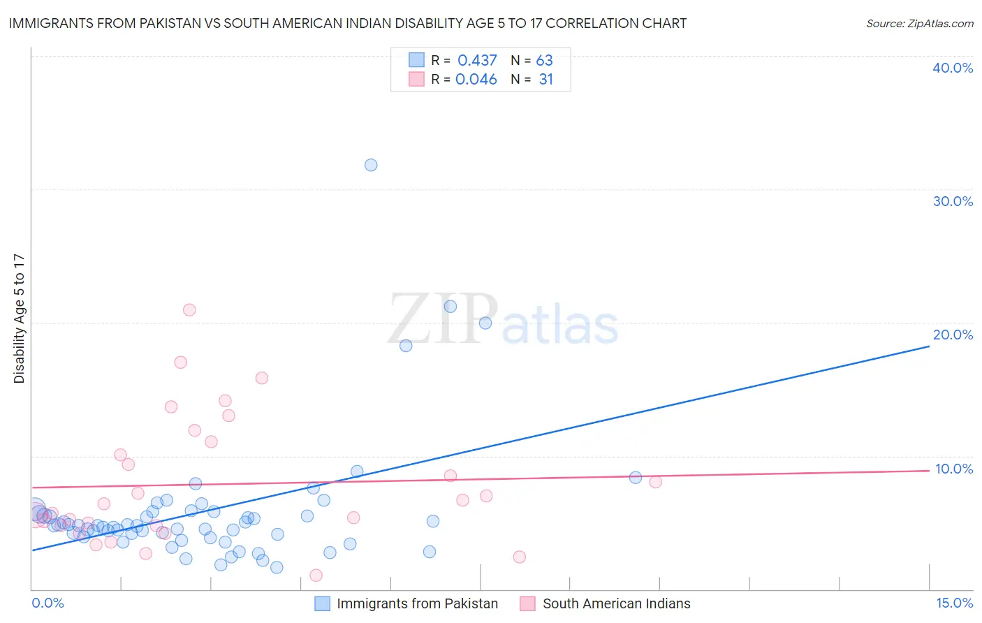 Immigrants from Pakistan vs South American Indian Disability Age 5 to 17