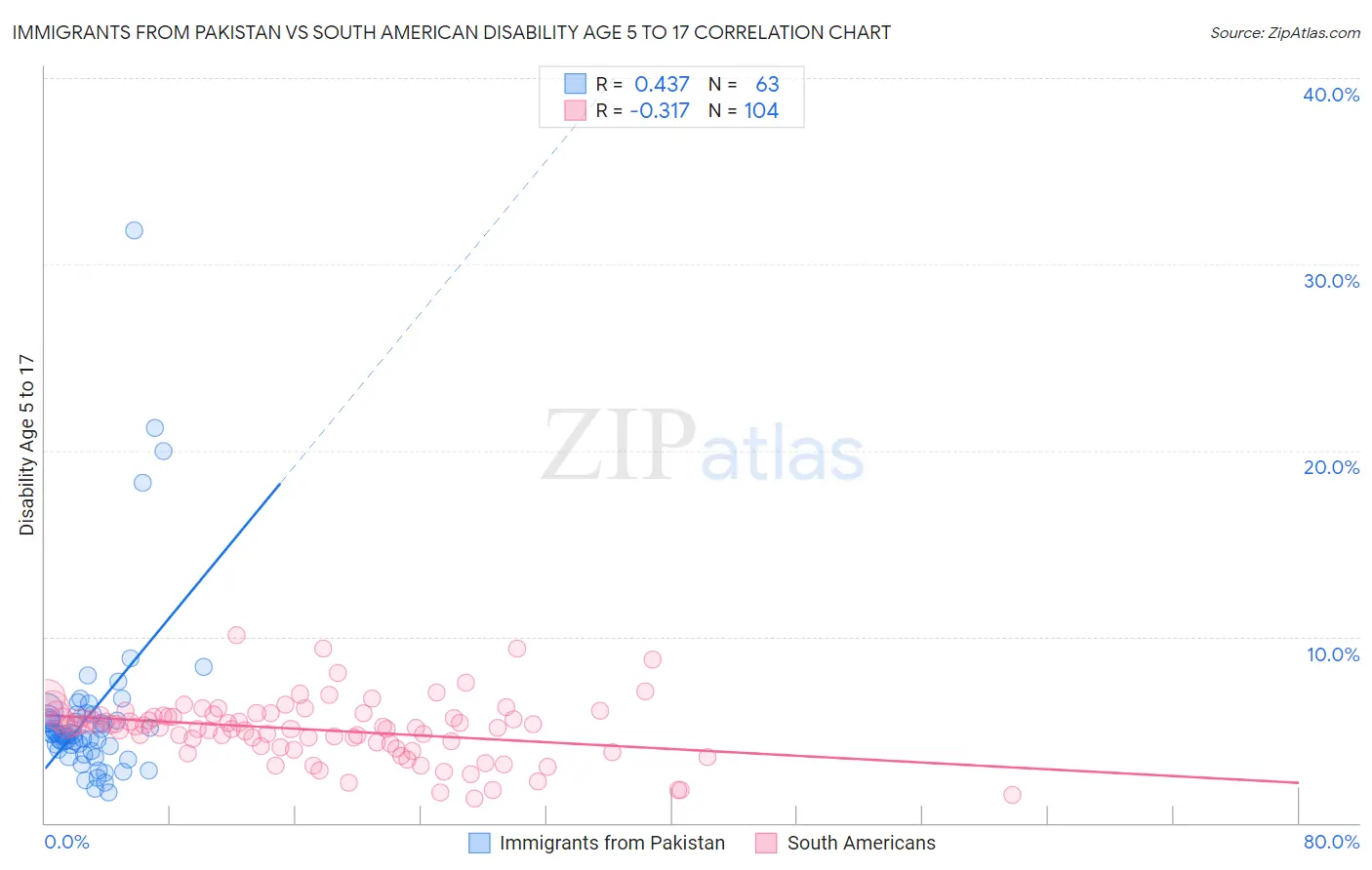 Immigrants from Pakistan vs South American Disability Age 5 to 17