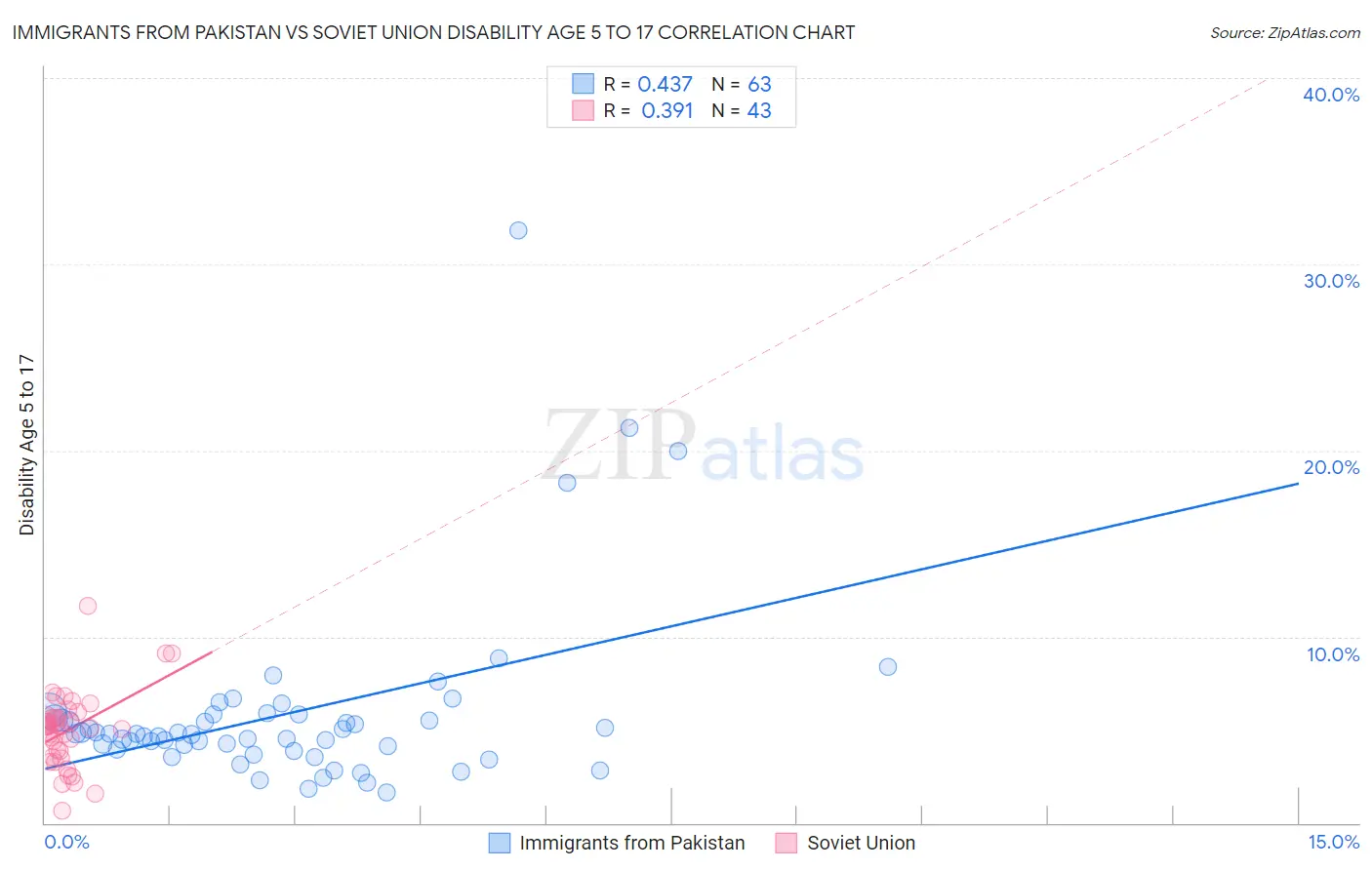 Immigrants from Pakistan vs Soviet Union Disability Age 5 to 17