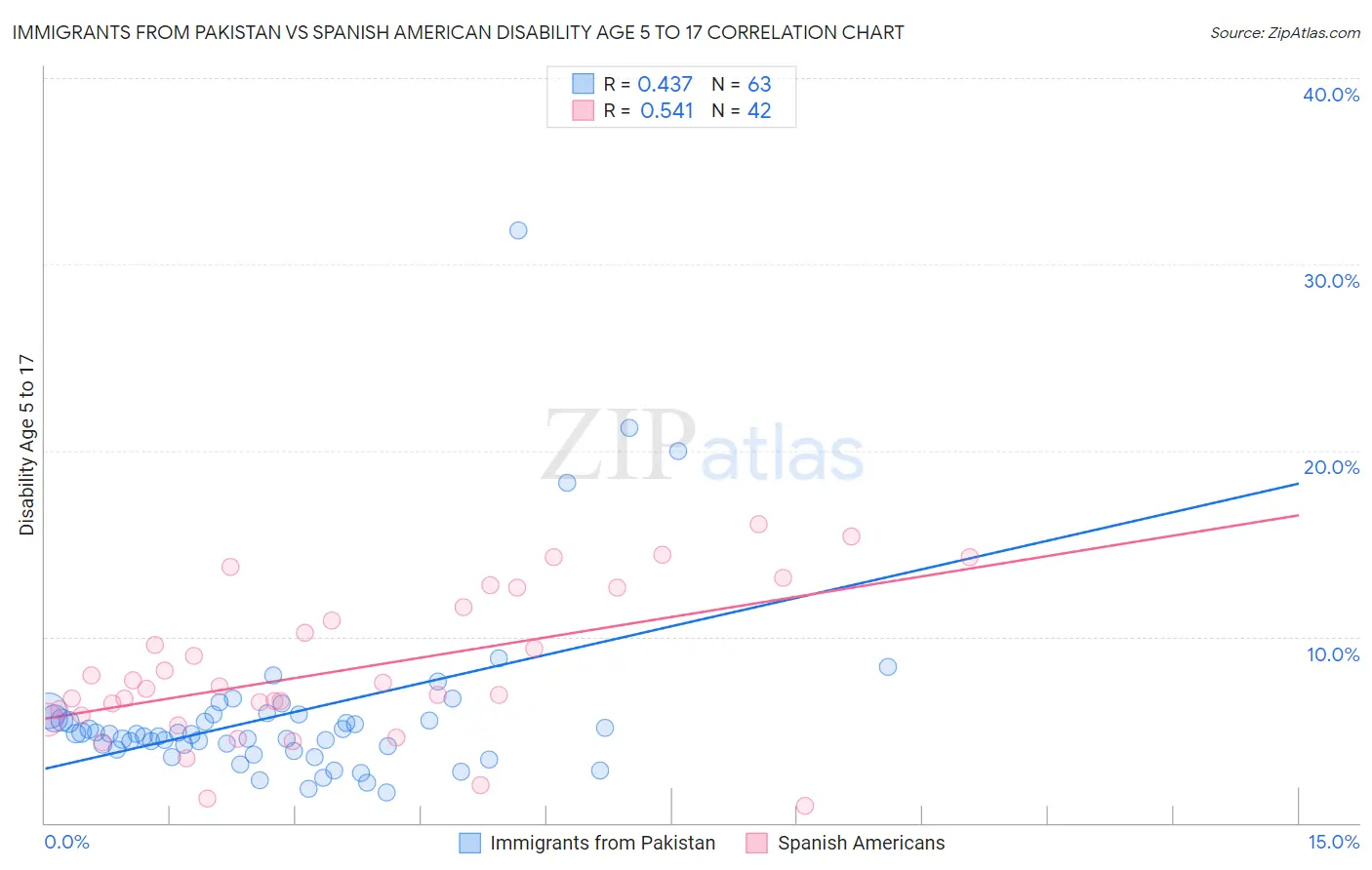 Immigrants from Pakistan vs Spanish American Disability Age 5 to 17