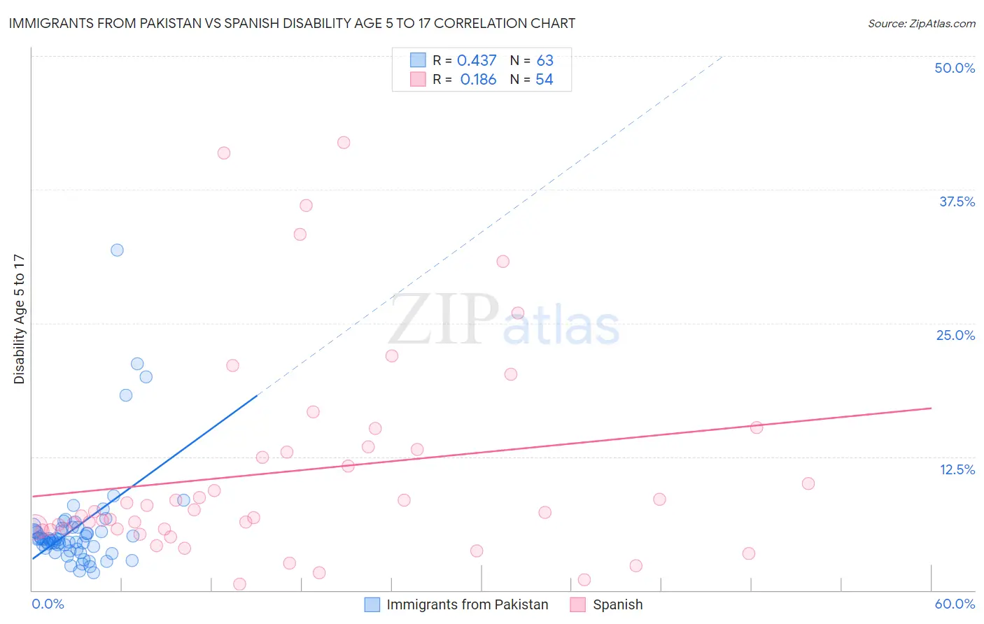 Immigrants from Pakistan vs Spanish Disability Age 5 to 17