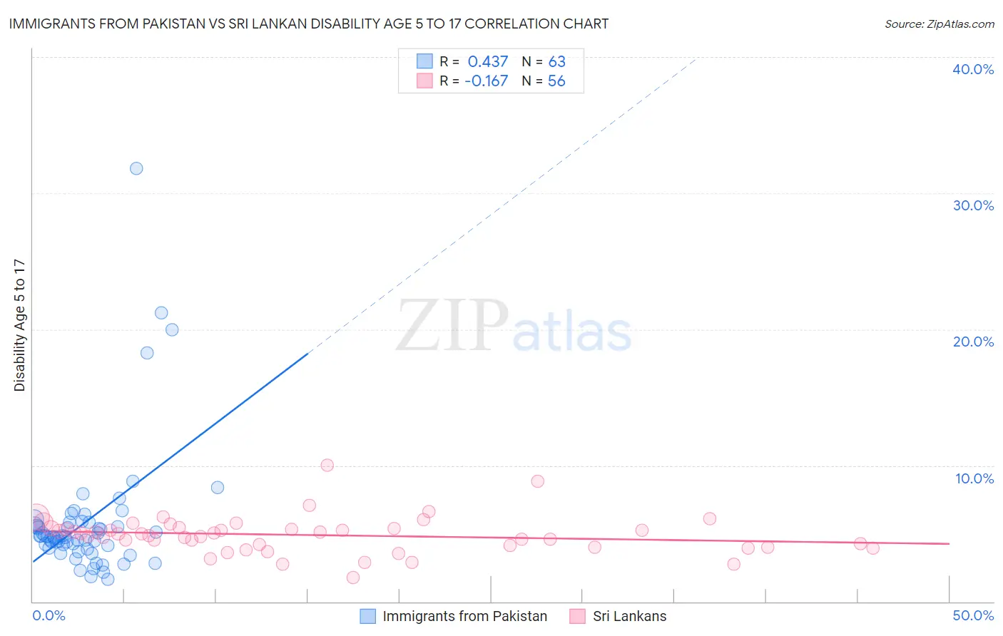 Immigrants from Pakistan vs Sri Lankan Disability Age 5 to 17