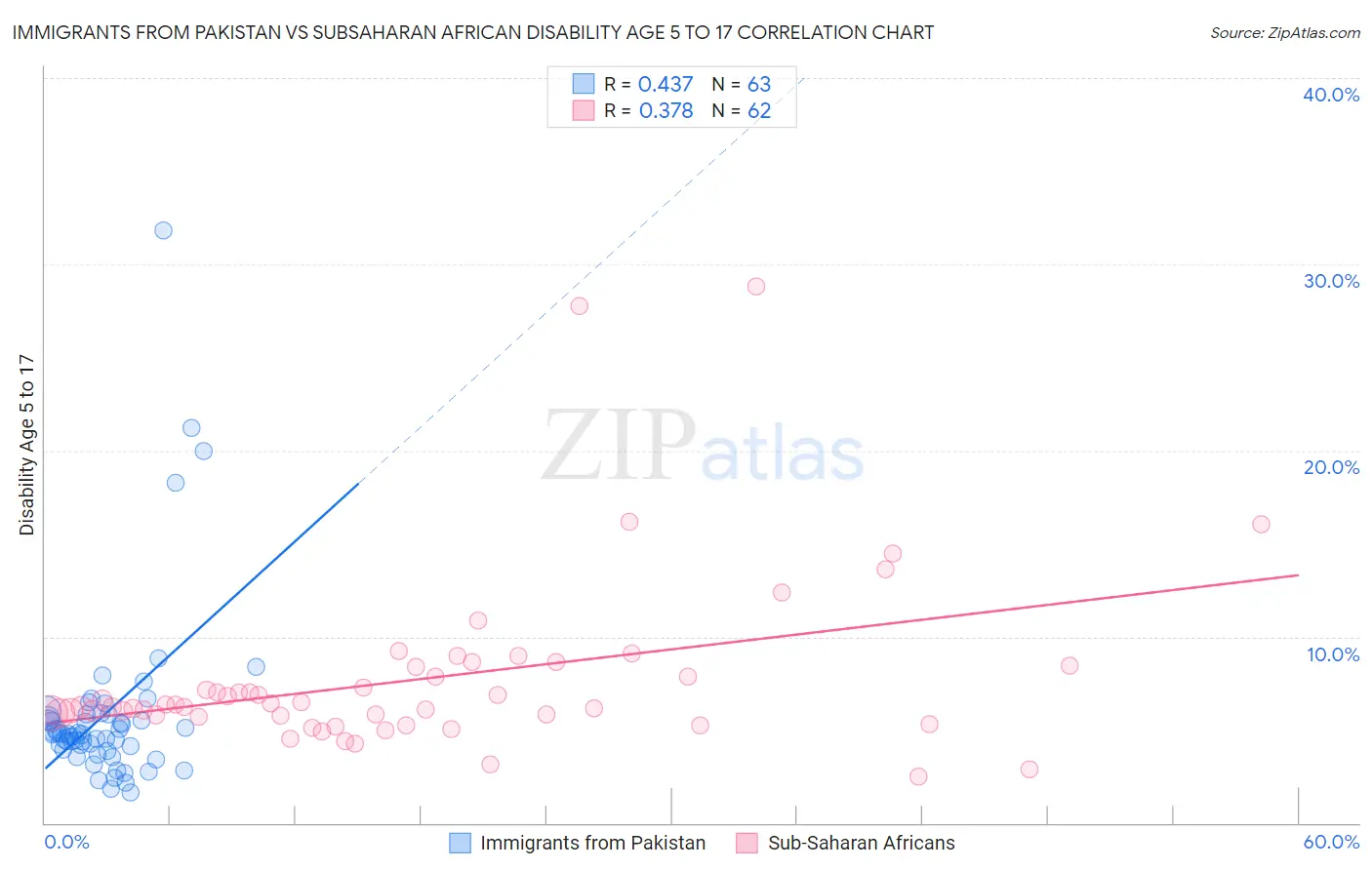 Immigrants from Pakistan vs Subsaharan African Disability Age 5 to 17
