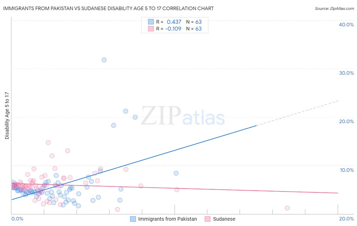 Immigrants from Pakistan vs Sudanese Disability Age 5 to 17