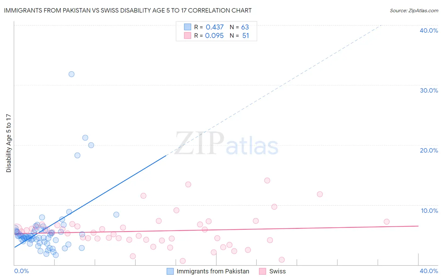 Immigrants from Pakistan vs Swiss Disability Age 5 to 17