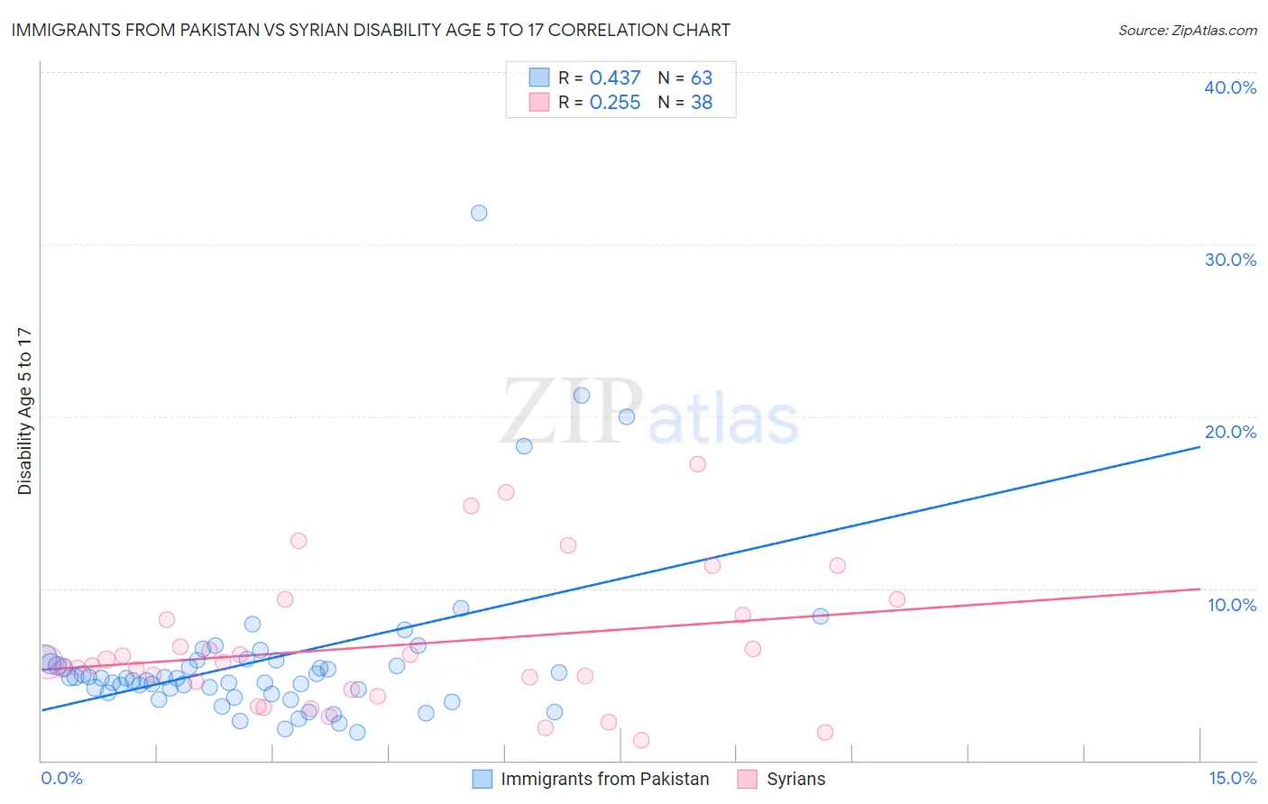 Immigrants from Pakistan vs Syrian Disability Age 5 to 17