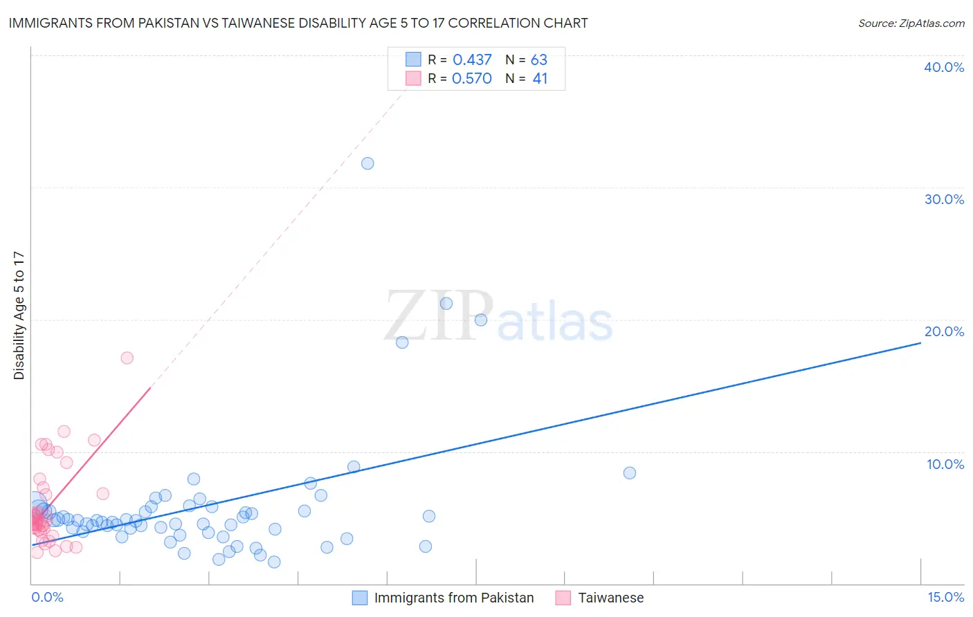 Immigrants from Pakistan vs Taiwanese Disability Age 5 to 17