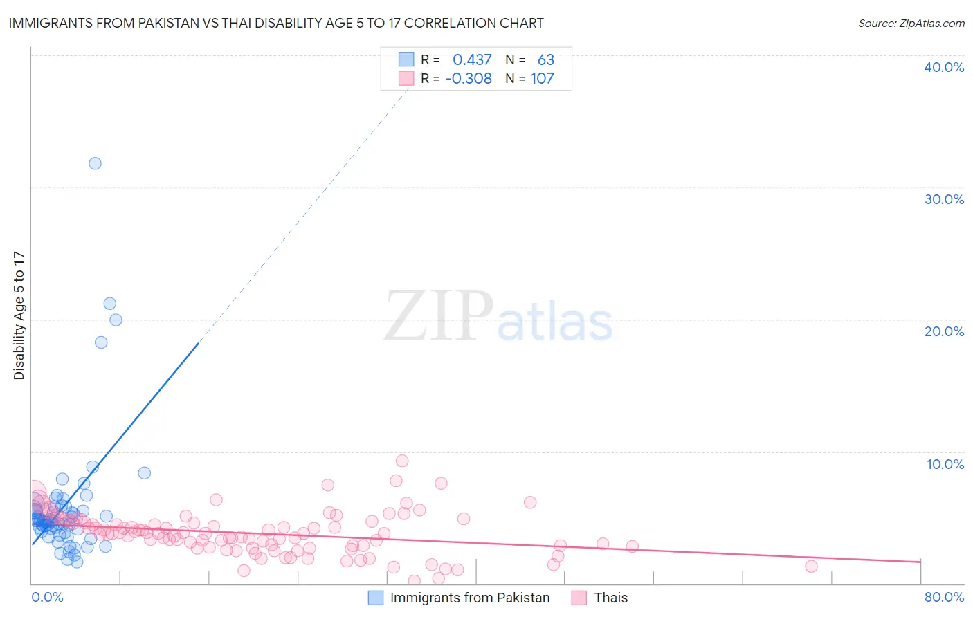 Immigrants from Pakistan vs Thai Disability Age 5 to 17