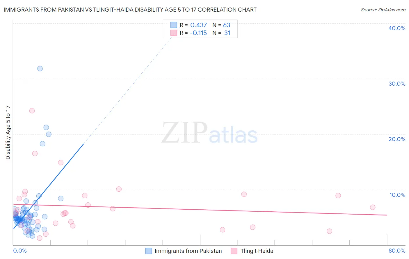 Immigrants from Pakistan vs Tlingit-Haida Disability Age 5 to 17