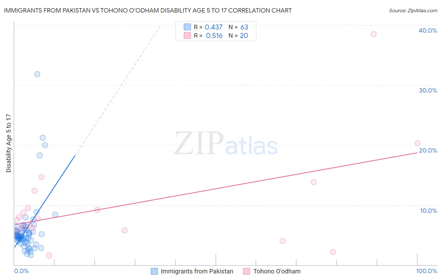 Immigrants from Pakistan vs Tohono O'odham Disability Age 5 to 17