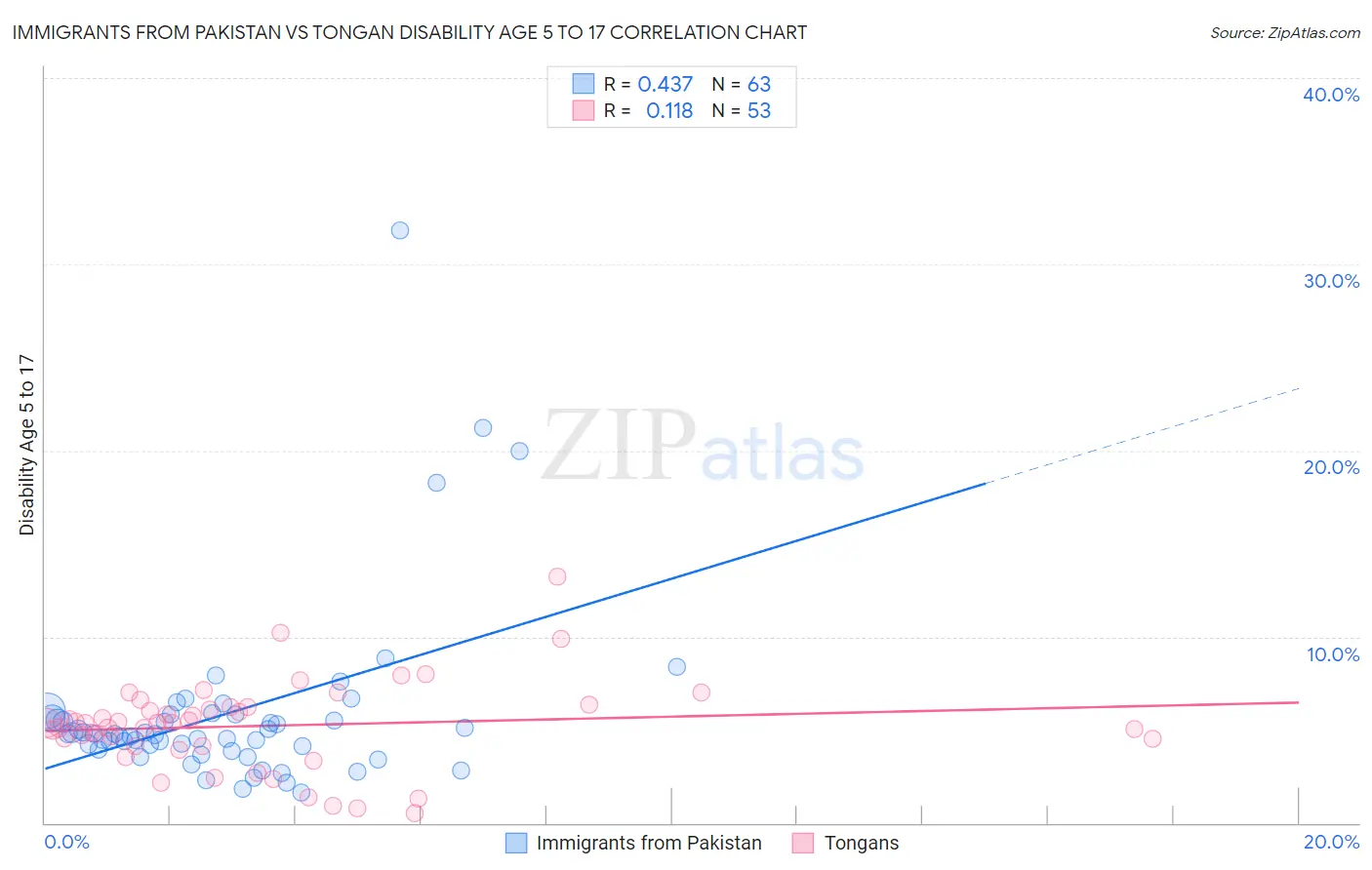 Immigrants from Pakistan vs Tongan Disability Age 5 to 17