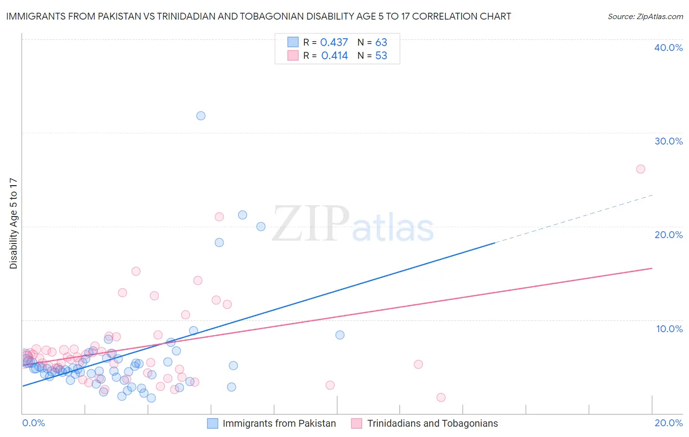 Immigrants from Pakistan vs Trinidadian and Tobagonian Disability Age 5 to 17