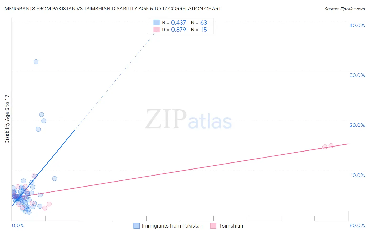 Immigrants from Pakistan vs Tsimshian Disability Age 5 to 17