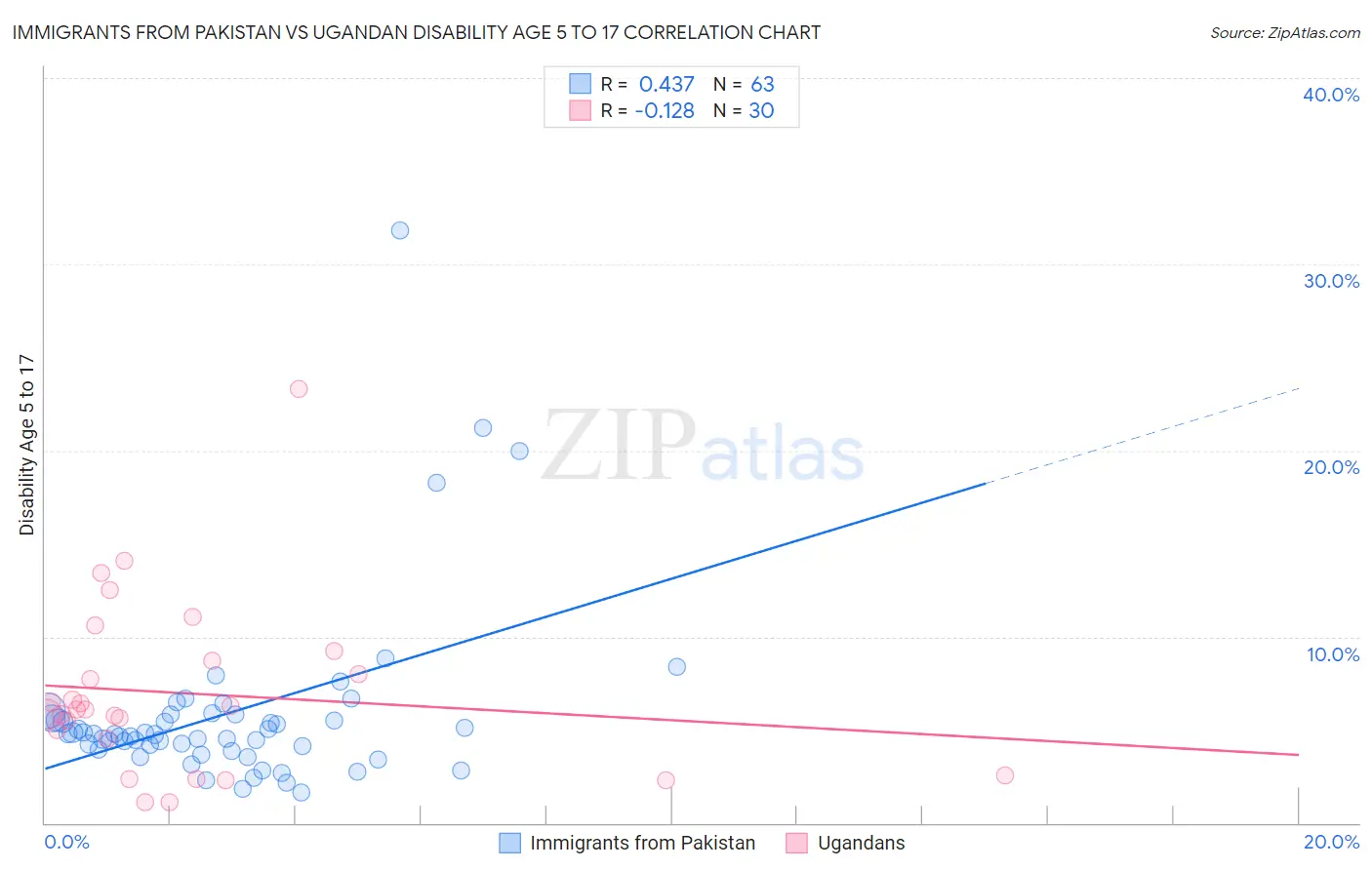 Immigrants from Pakistan vs Ugandan Disability Age 5 to 17