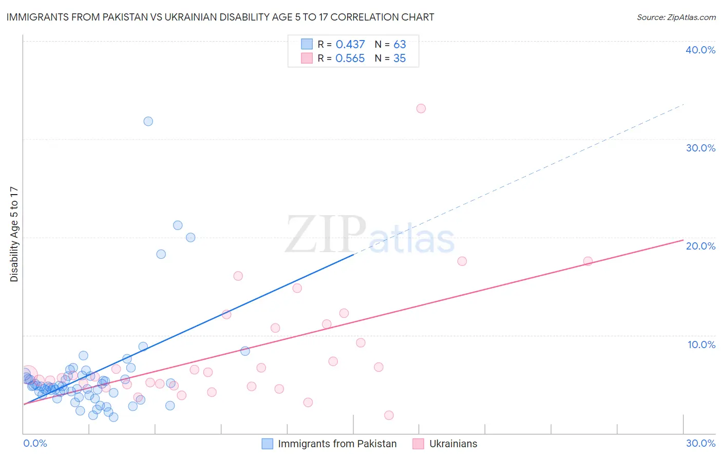 Immigrants from Pakistan vs Ukrainian Disability Age 5 to 17