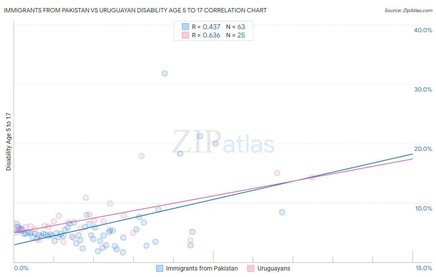 Immigrants from Pakistan vs Uruguayan Disability Age 5 to 17