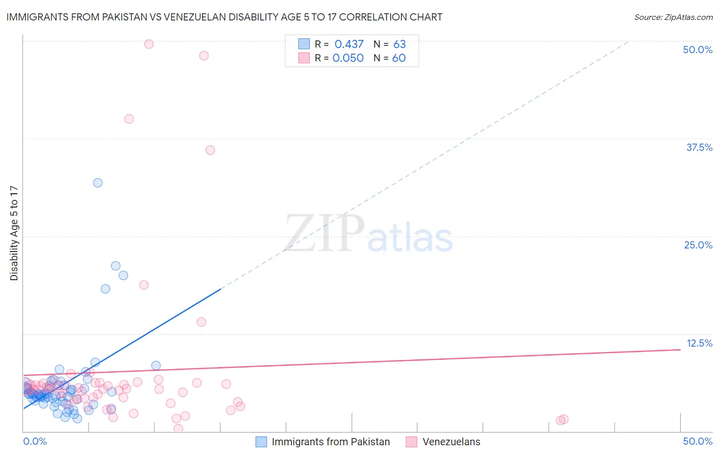 Immigrants from Pakistan vs Venezuelan Disability Age 5 to 17