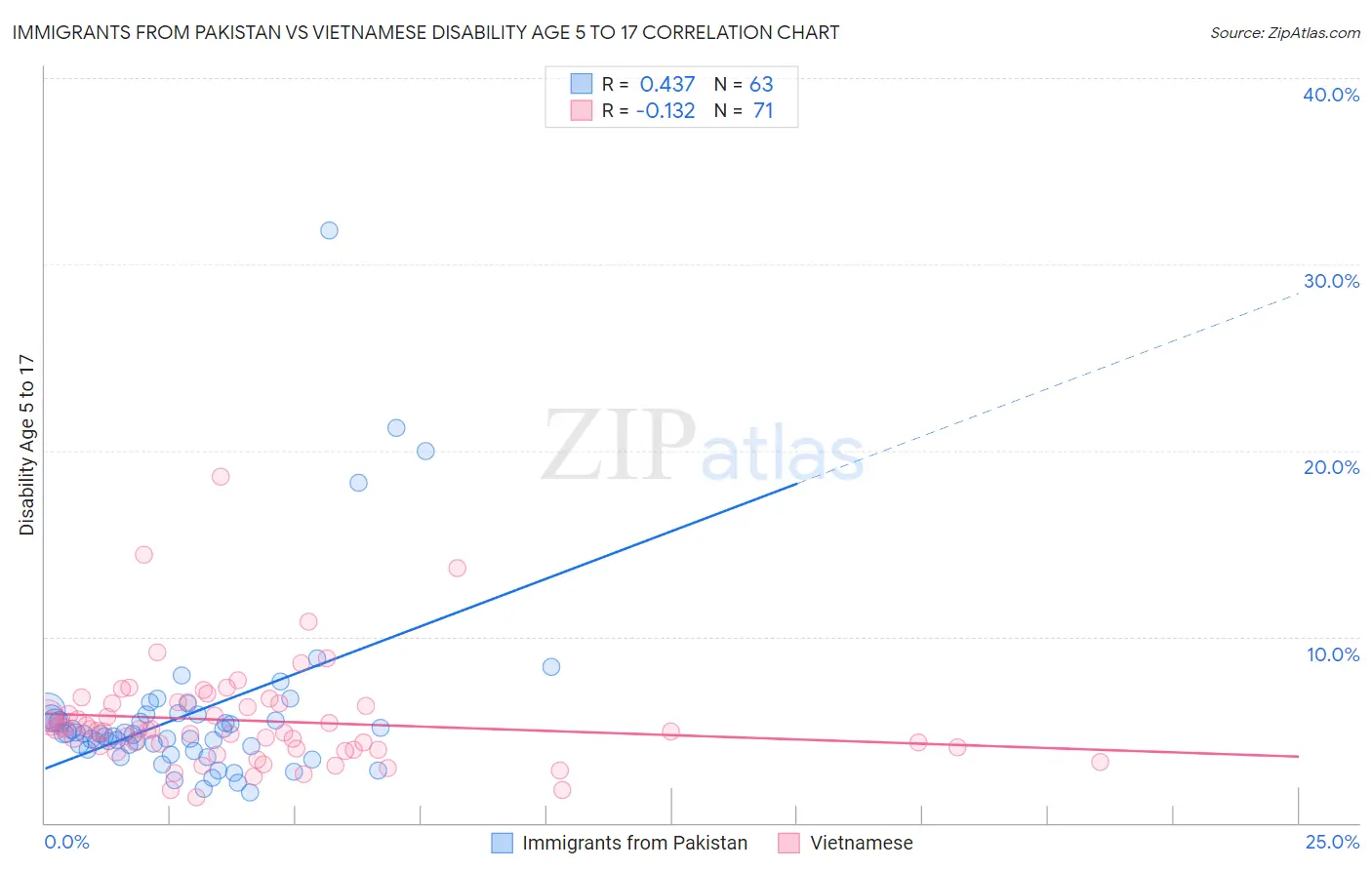 Immigrants from Pakistan vs Vietnamese Disability Age 5 to 17