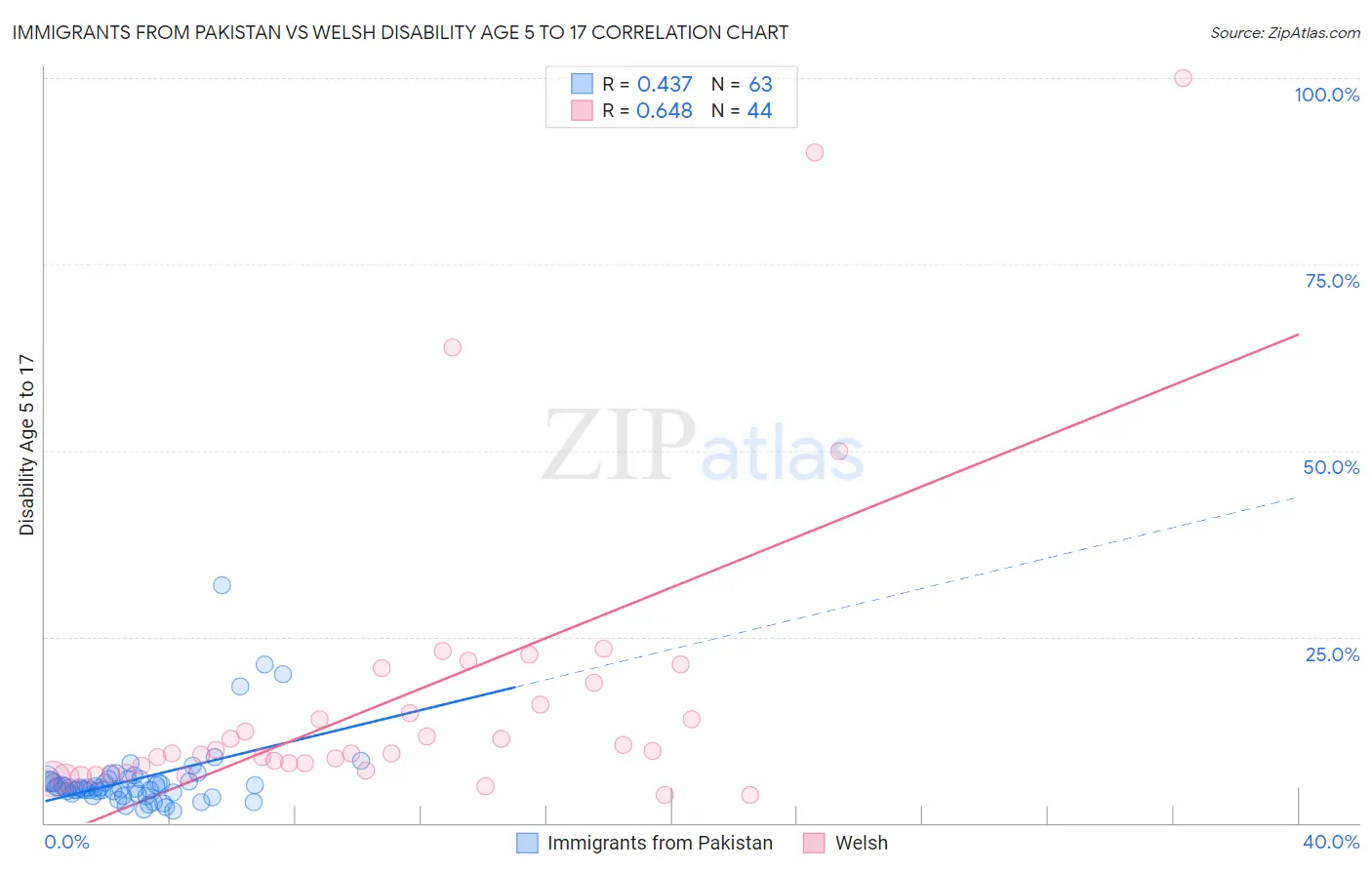 Immigrants from Pakistan vs Welsh Disability Age 5 to 17