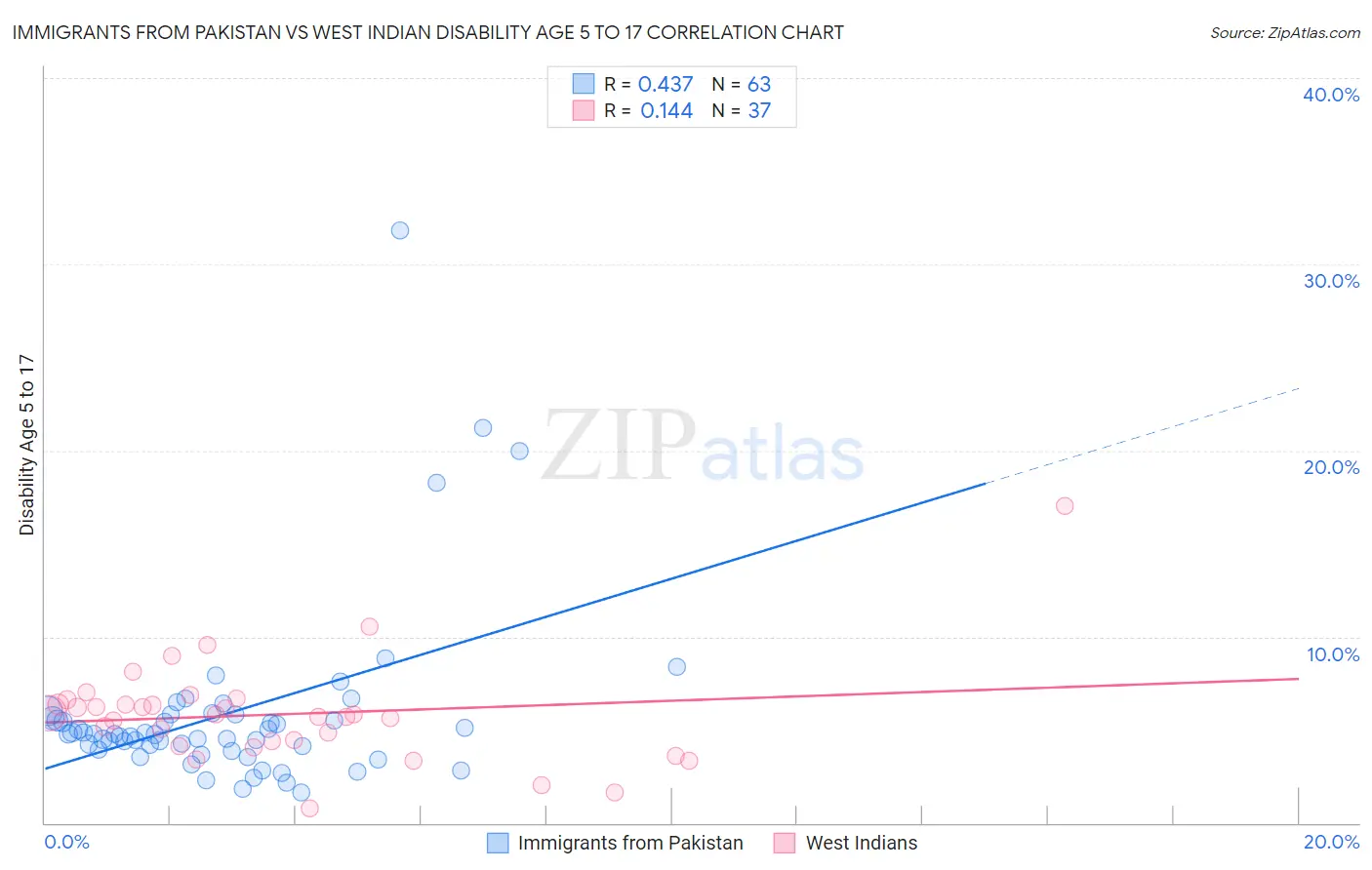 Immigrants from Pakistan vs West Indian Disability Age 5 to 17