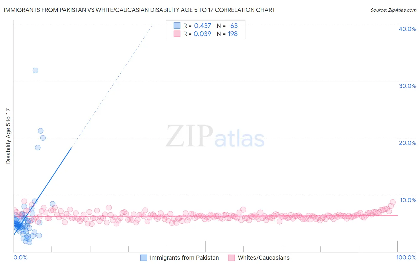 Immigrants from Pakistan vs White/Caucasian Disability Age 5 to 17