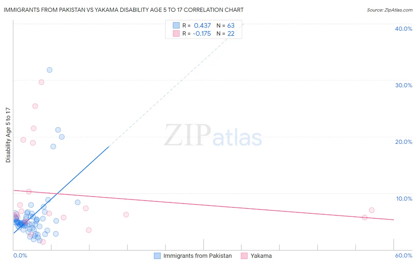 Immigrants from Pakistan vs Yakama Disability Age 5 to 17